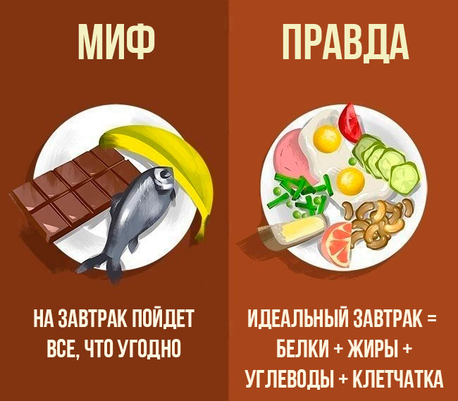 Миф-завтраки.jpg Миф о правильном питании